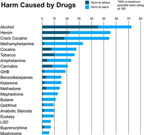 david nutt chart