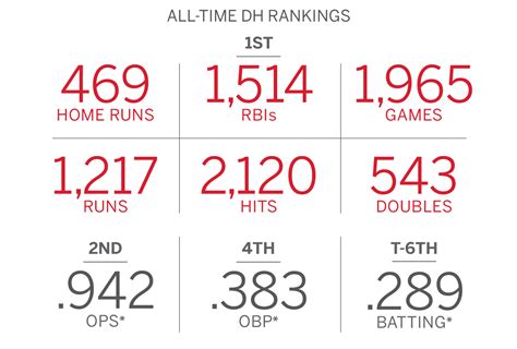 david ortiz stats lifetime