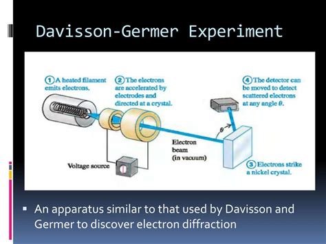 Davisson And Germer Experiment