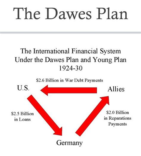 Dawes Plan