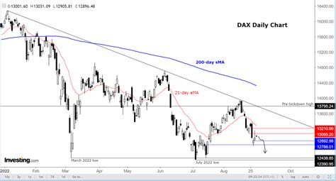 dax investing