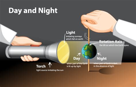 Day And Night Explanation Causes Science For Kids Day And Night For Kids - Day And Night For Kids