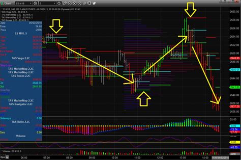 A $1 increase in the stock’s price doubles the trader’s pro