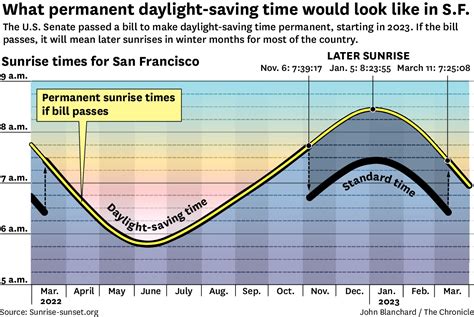 daylight saving california