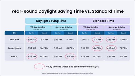 Daylight Savings Time Chart