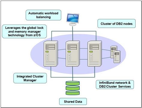 Db2 Purescale Architecture Ibm