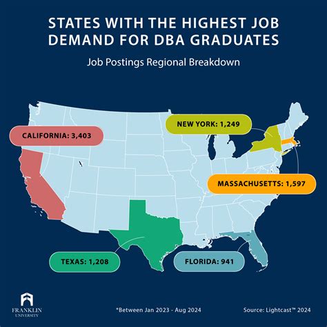 Dba Degree Salary