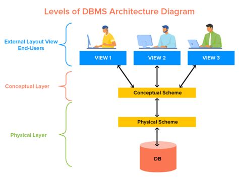 Dbms Architecture Diagram