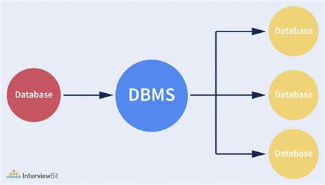 Dbms Stands For