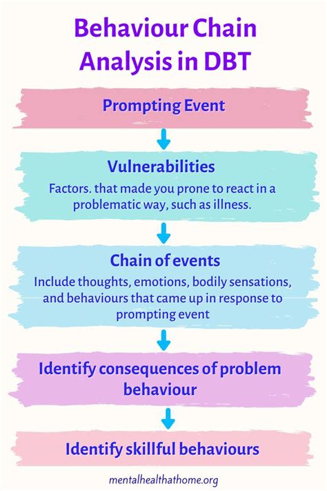 Dbt Chain Analysis