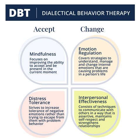 dbt skills training