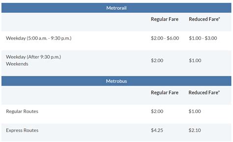 Dc Metro Cost
