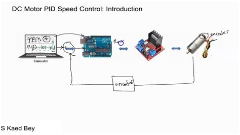 dc motor speed control using pid controllers