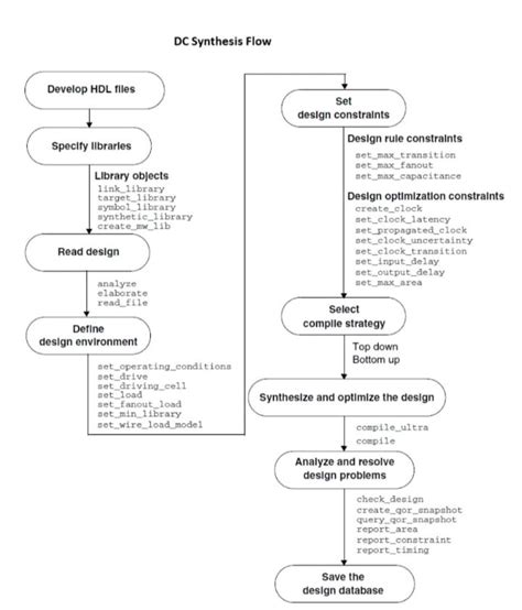 Dc Synthesis Training