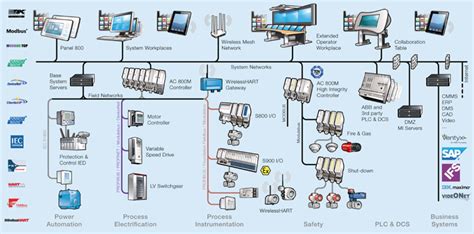 dcs plc scada
