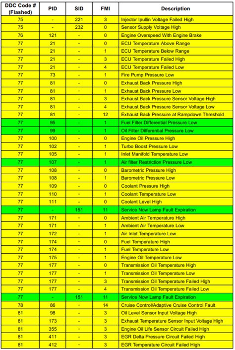 dd15 engine fault codes