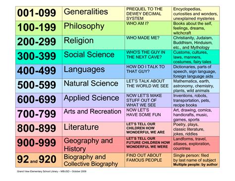 Ddc Dewey Decimal Classification