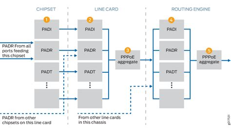 ddos-protection (DDoS) Junos OS Juniper Networks