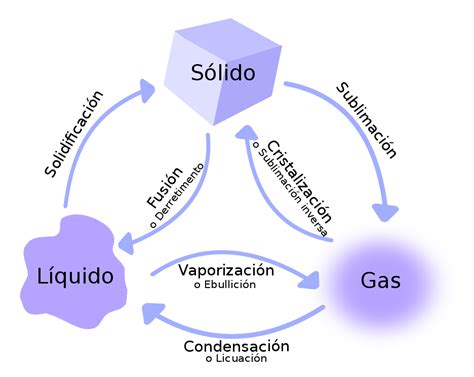 De Gas A Solido