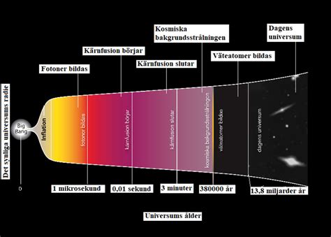 de vanligaste ämnen  inom universum