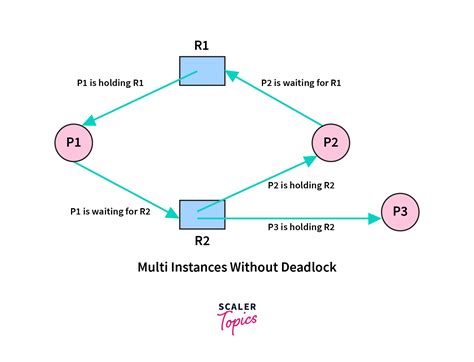 Deadlock Avoidance In Os