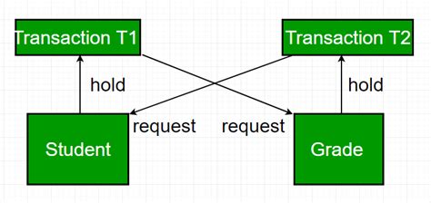 Deadlock In Dbms