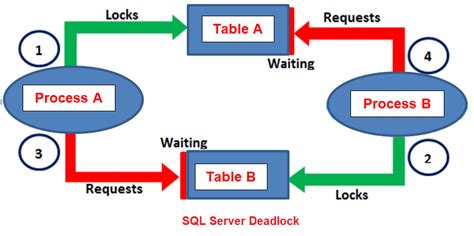 deadlock in ms sql server