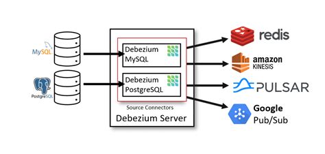 Debezium Snapshot Export