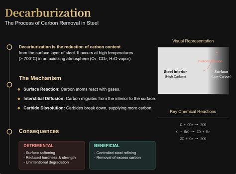 Decarburization