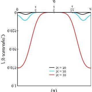 Decay Of Quantum Coherences Under The Influence Of A