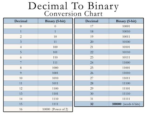 Decimal And Binary