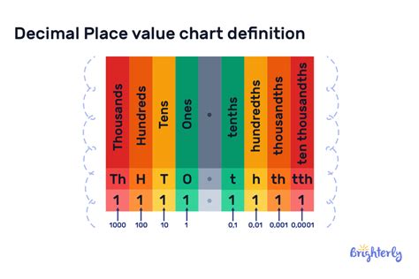 Decimal Checkerboard Decimal Place Value