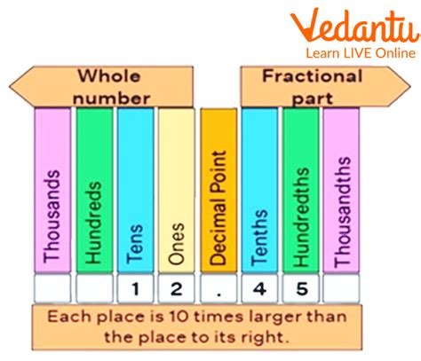 Decimal Place Value Faq Article Khan Academy Writing Decimals In Standard Form - Writing Decimals In Standard Form