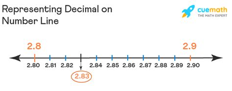 Decimal Representation On Number Line Examples Byju X27 Decimals On Number Line - Decimals On Number Line