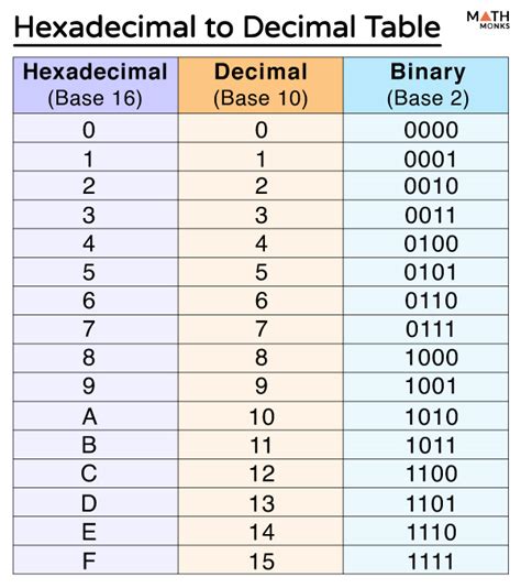 Decimal To Hex