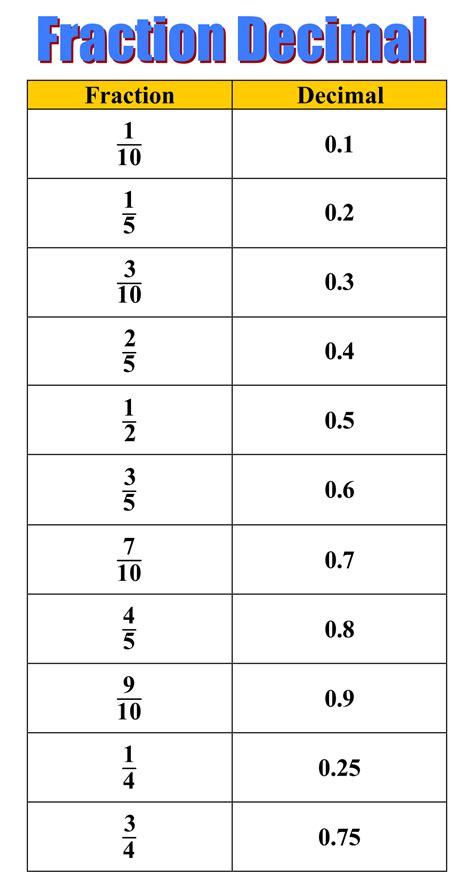 Full Download Decimal To Fraction Conversion Chart Math2 