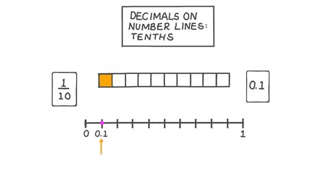Decimals On The Number Line Tenths 0 1 Decimals On Number Line - Decimals On Number Line