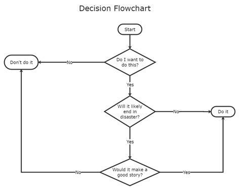 Decision Flow Chart