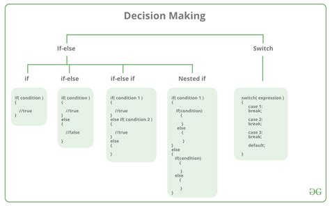 Decision Making Statements In C