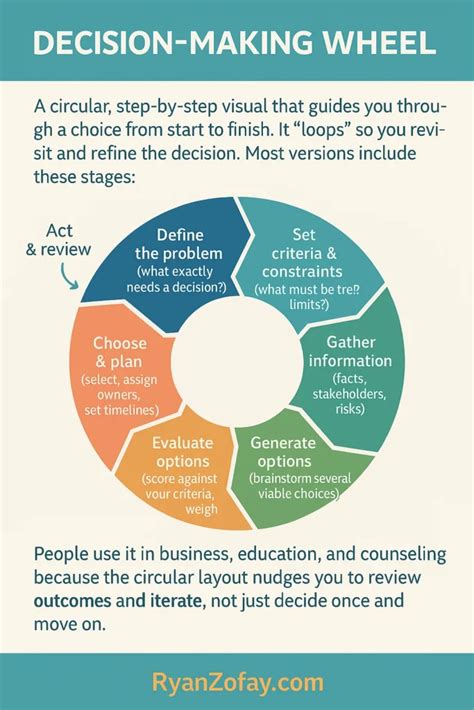 Decision Making Wheel