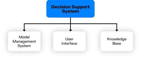 decision support system by james o brien