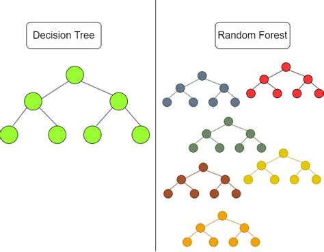 Decision Trees And Random Forests: A Visual Introduction For Beginners