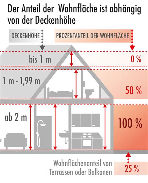 deckenhöhe wohnfläche keller