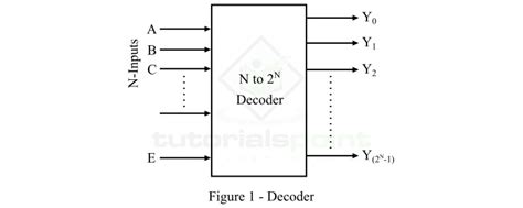 Decoder In Digital Electronics