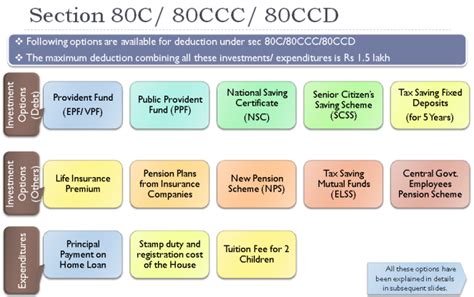 Deduction Under Section 80c To 80u