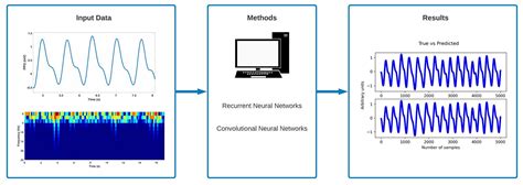 Deep Learning Algorithms For Signal Recognition In Long