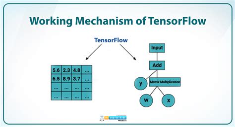 Deep Learning Avec Tensorflow Mise En Oeuvre Et C