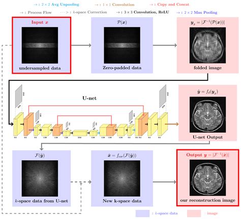 Deep Learning For Undersampled Mri Reconstruction