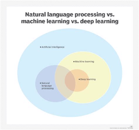 Deep Learning Natural Language Processing In Python With Glove From Word2vec To Glove In Python And Theano Deep Learning And Natural Language Processing