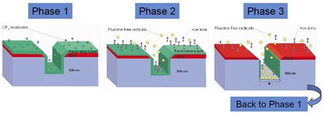 Deep Reactive Ion Etching Drie